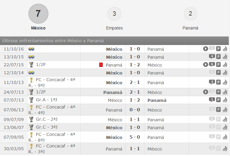 Antecedentes historicos Mexico vs Panama Concacaf hexagonal Rusia 2018